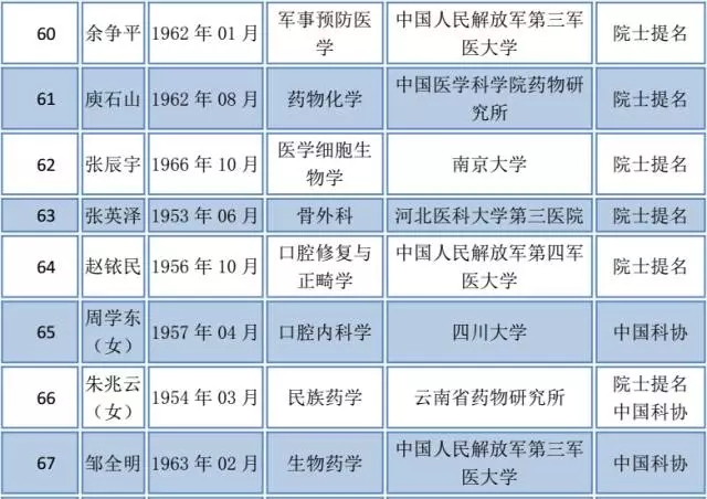 2017中国工程院院士候选人公布，67位候选医药卫生学部