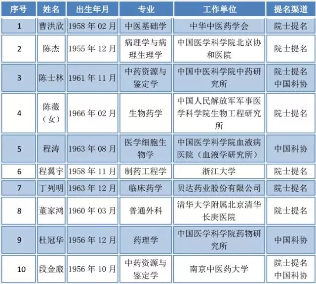 2017中国工程院院士候选人公布，67位候选医药卫生学部
